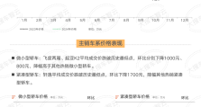12月这些车型成交价跌破历史最低点，奥迪这款车成交价触底反弹