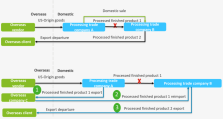 A digest of China Customs Retaliatory Tariffs Guidance