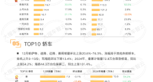 12月全国乘用车销量环比上涨14.5%，燃油车销量反超新能源车